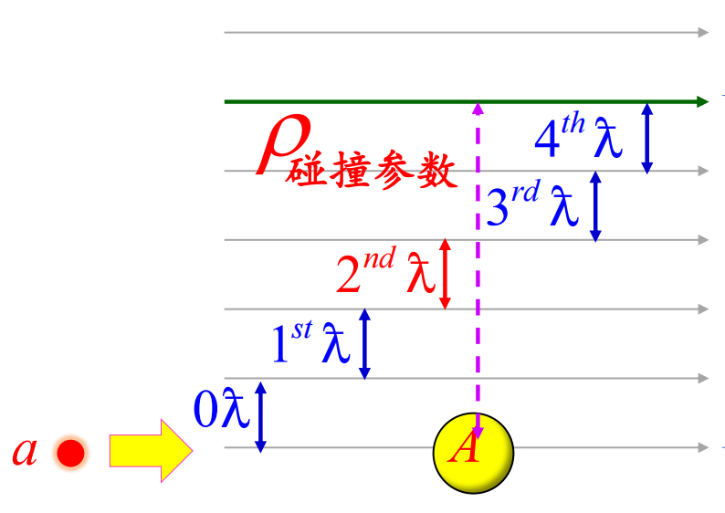 碰撞参数是量子化的