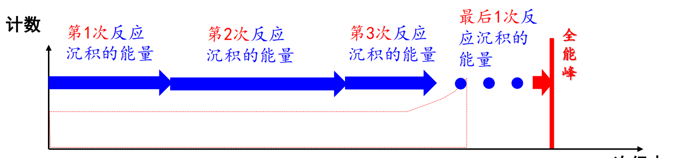 能量沉积