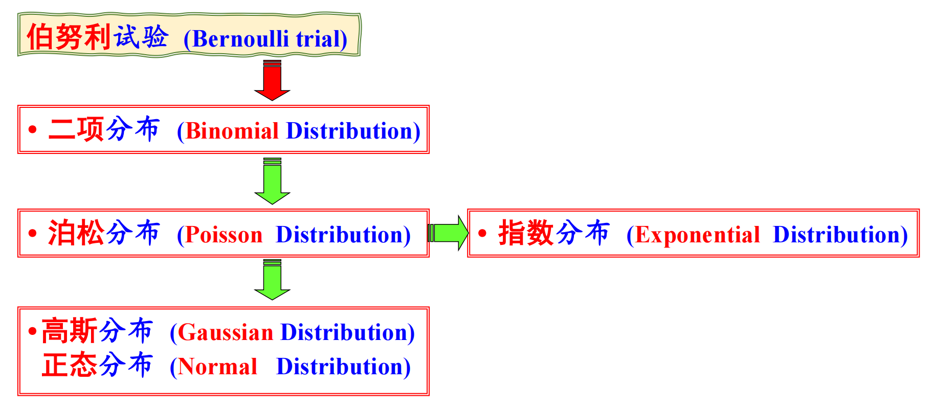 统计分布