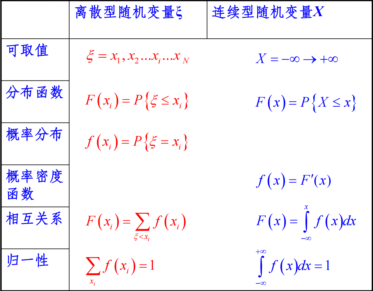随机变量的基本定义