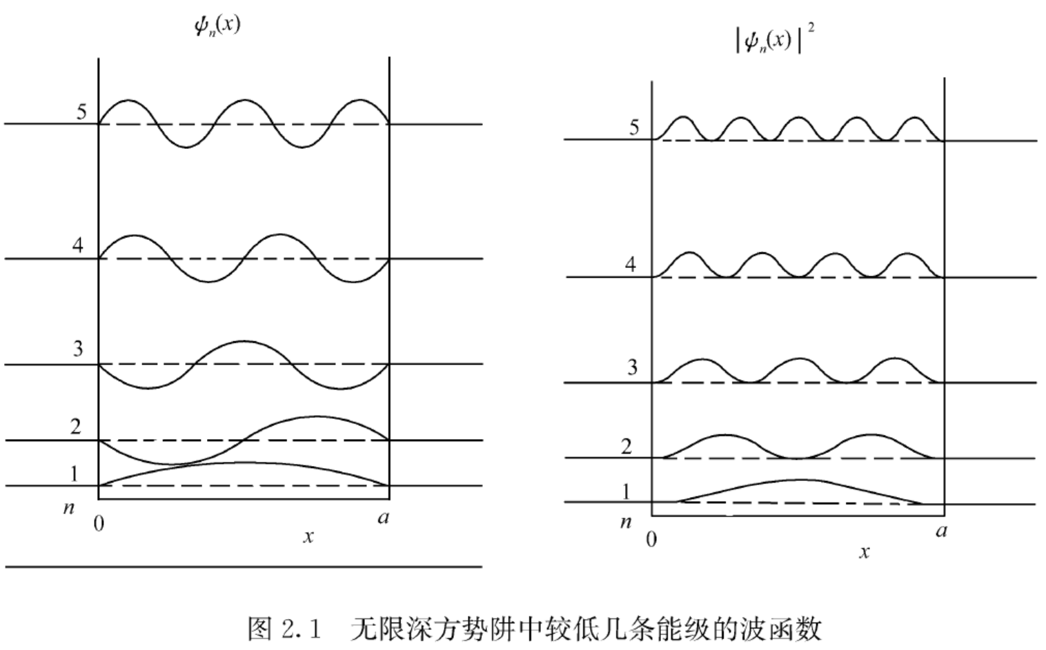 无限深方势阱中较低几条能级的波函数