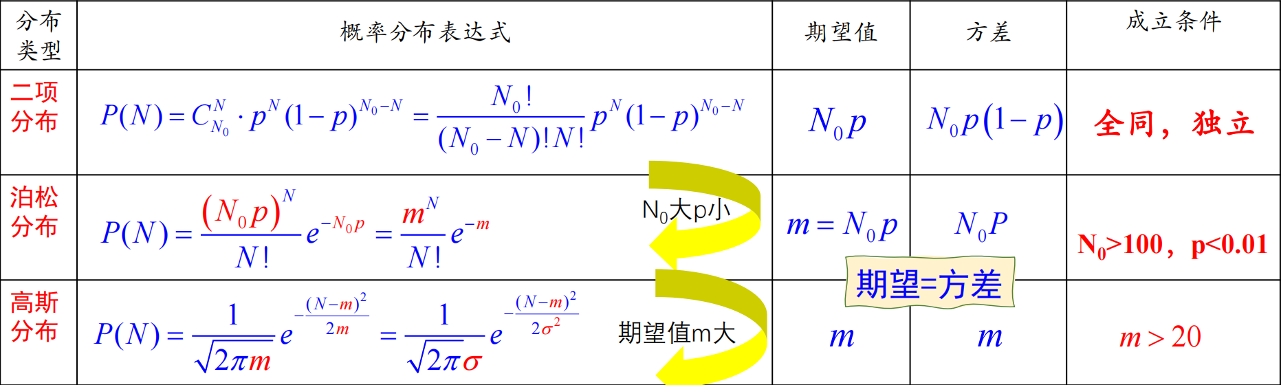 二项、泊松、高斯分布