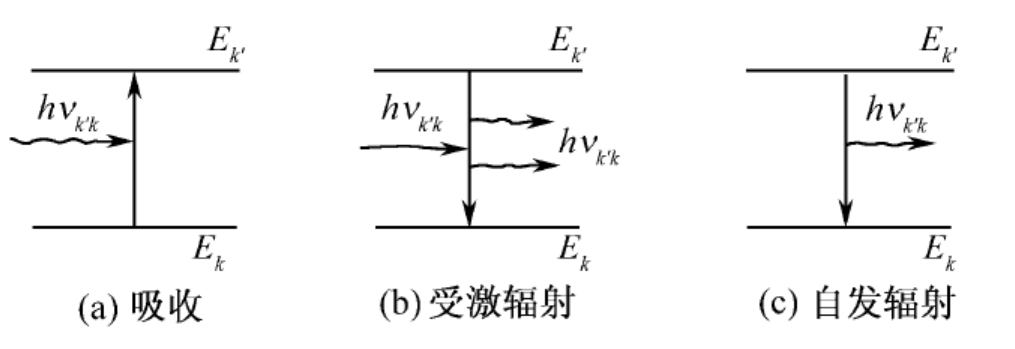 光的吸收与辐射